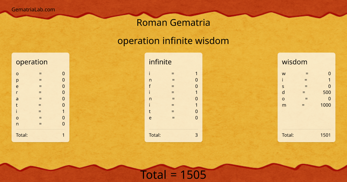 operation infinite wisdom in roman Gematria